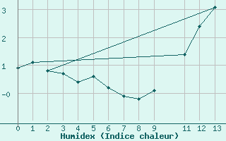 Courbe de l'humidex pour Montredon des Corbires (11)