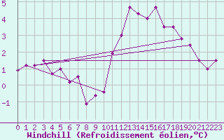 Courbe du refroidissement olien pour Dunkerque (59)