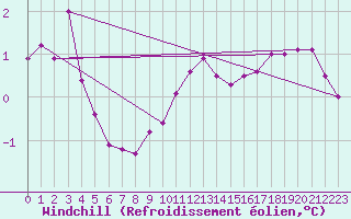 Courbe du refroidissement olien pour Bois-de-Villers (Be)