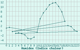 Courbe de l'humidex pour Brianon (05)