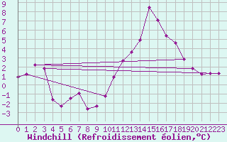 Courbe du refroidissement olien pour Rodez (12)