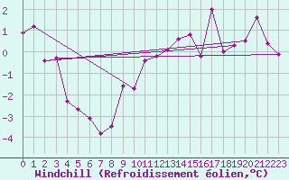 Courbe du refroidissement olien pour Steinkjer