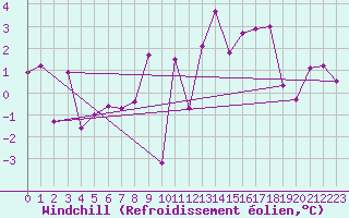 Courbe du refroidissement olien pour Wunsiedel Schonbrun