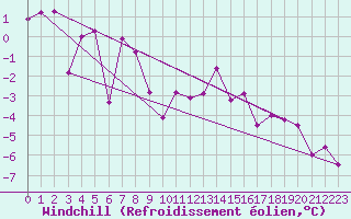 Courbe du refroidissement olien pour Miribel-les-Echelles (38)