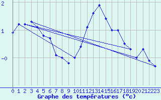 Courbe de tempratures pour La Selve (02)