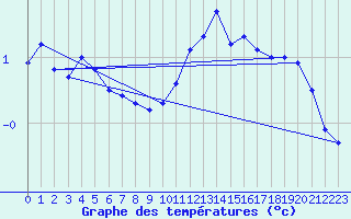 Courbe de tempratures pour Saulces-Champenoises (08)