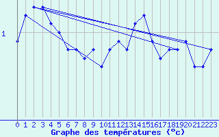 Courbe de tempratures pour Bjuroklubb