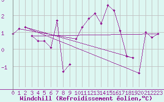Courbe du refroidissement olien pour Dole-Tavaux (39)