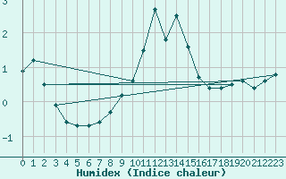 Courbe de l'humidex pour Constance (All)