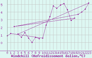 Courbe du refroidissement olien pour Langres (52) 