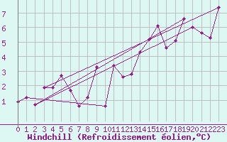 Courbe du refroidissement olien pour Ile Aux Perroquets, Que.