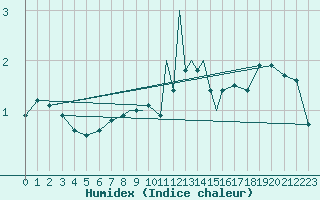 Courbe de l'humidex pour Casement Aerodrome