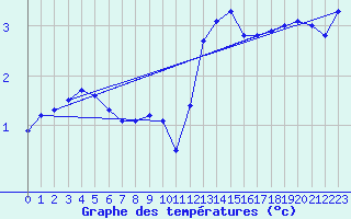 Courbe de tempratures pour Kahler Asten