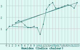 Courbe de l'humidex pour Kahler Asten