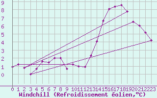 Courbe du refroidissement olien pour Neufchef (57)