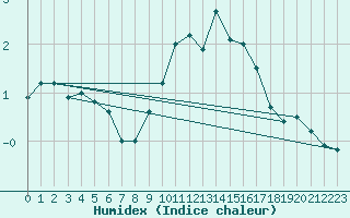 Courbe de l'humidex pour Plymouth (UK)