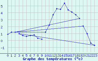 Courbe de tempratures pour Beitem (Be)