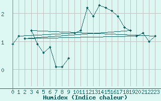 Courbe de l'humidex pour Aultbea