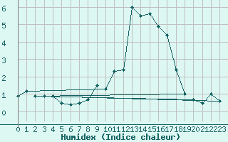 Courbe de l'humidex pour Bealach Na Ba No2