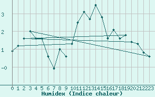 Courbe de l'humidex pour Cimetta