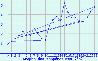 Courbe de tempratures pour le bateau EUCDE04