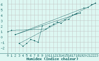 Courbe de l'humidex pour Puerto de San Isidro