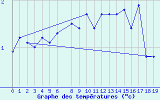 Courbe de tempratures pour Sorkappoya