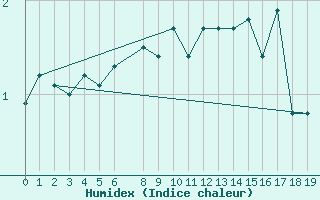 Courbe de l'humidex pour Sorkappoya