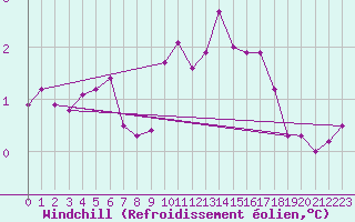 Courbe du refroidissement olien pour Hd-Bazouges (35)