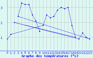 Courbe de tempratures pour Retie (Be)