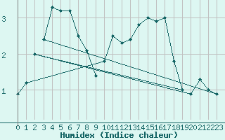 Courbe de l'humidex pour Retie (Be)