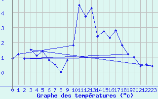 Courbe de tempratures pour Oberstdorf