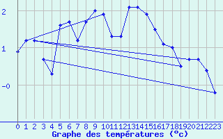 Courbe de tempratures pour Tarcu Mountain