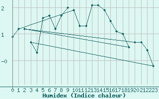 Courbe de l'humidex pour Tarcu Mountain