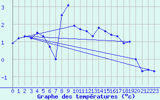 Courbe de tempratures pour Pasvik