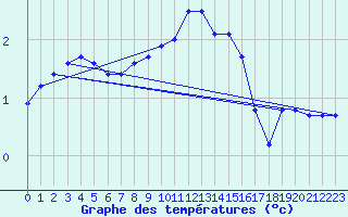 Courbe de tempratures pour Kyritz