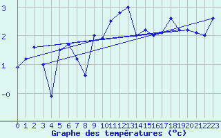 Courbe de tempratures pour Grand Saint Bernard (Sw)