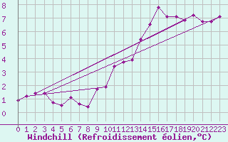 Courbe du refroidissement olien pour Mcon (71)