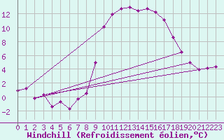 Courbe du refroidissement olien pour Boltigen