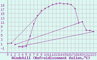 Courbe du refroidissement olien pour Schpfheim