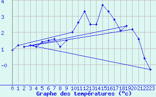 Courbe de tempratures pour Dole-Tavaux (39)