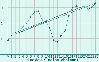 Courbe de l'humidex pour Kemijarvi Airport