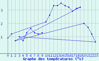 Courbe de tempratures pour Wynau