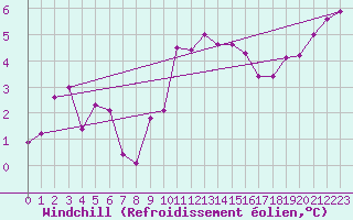 Courbe du refroidissement olien pour Aniane (34)
