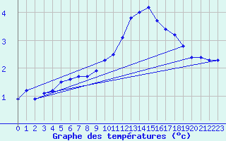 Courbe de tempratures pour Petiville (76)