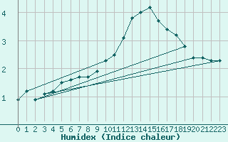 Courbe de l'humidex pour Petiville (76)