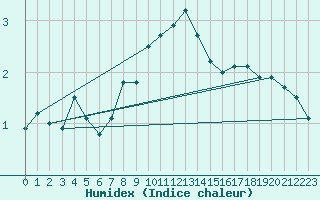 Courbe de l'humidex pour Kiefersfelden-Gach
