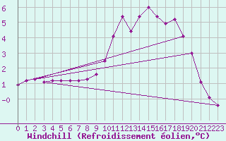 Courbe du refroidissement olien pour Pinsot (38)