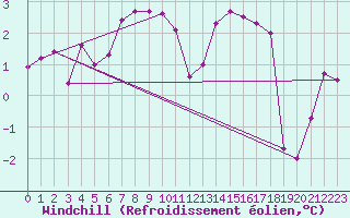 Courbe du refroidissement olien pour Hjartasen