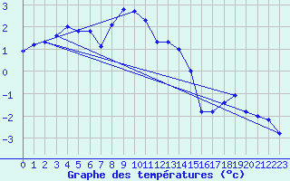 Courbe de tempratures pour Pilatus